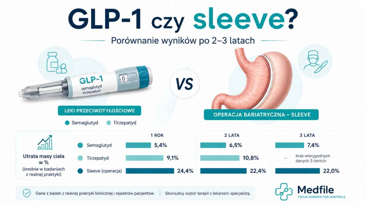 Semaglutyd, tirzepatyd czy operacja bariatryczna? Porównanie efektów leczenia otyłości